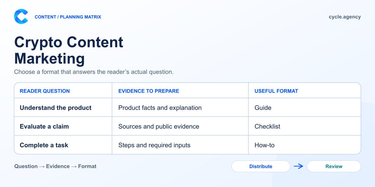 Content planning matrix linking understand, evaluate and act questions to evidence and useful formats, followed by distribution and review.
