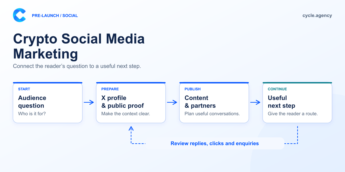 Planning workflow: audience question, X profile, content and partner conversations, next step, then review the response.
