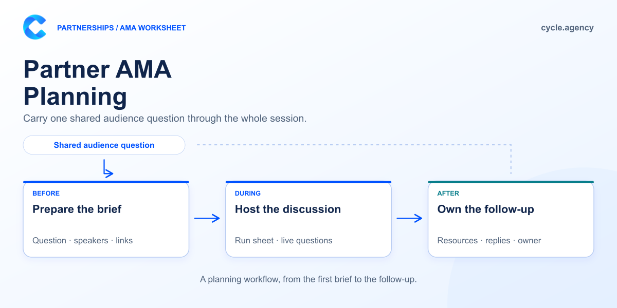 Partner AMA timeline: prepare the question and brief, host a focused discussion, then publish resources and assign follow-up.