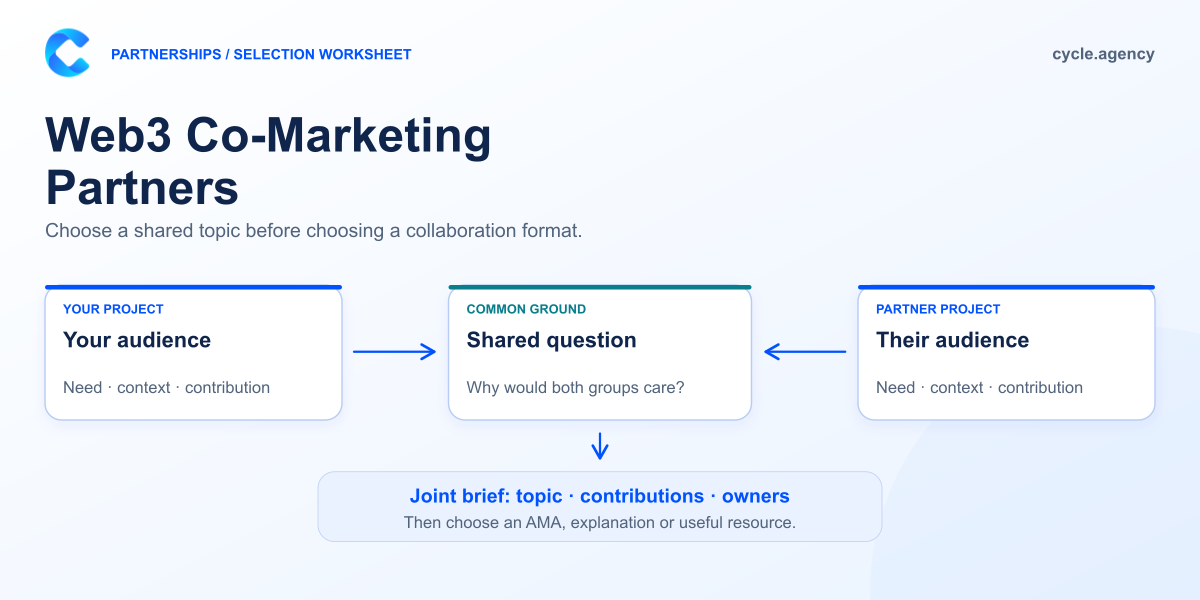 Partner selection diagram: your audience and the partner’s audience meet around a shared question and feed a joint brief with roles and format.